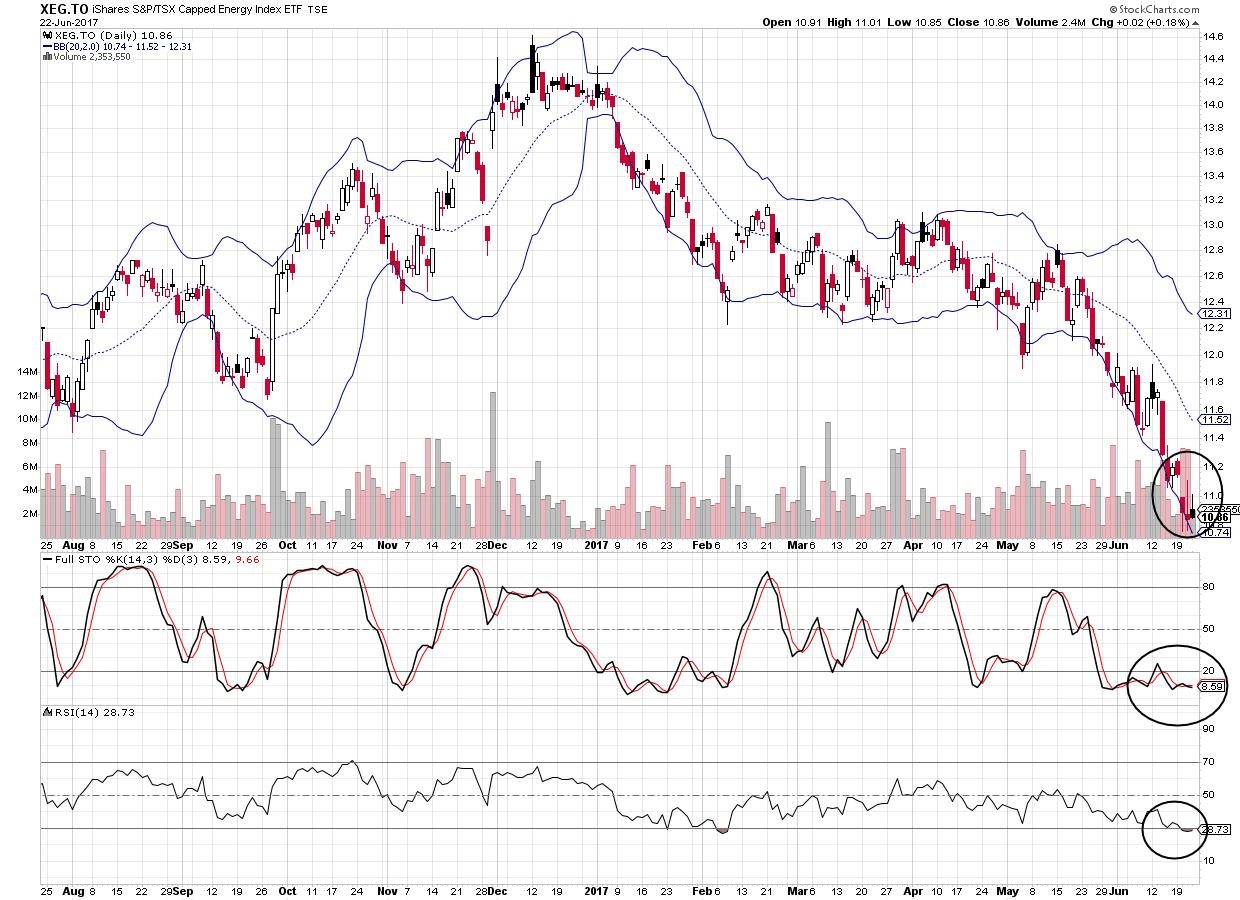 iShares Capped Energy ETF - XEG - chart showing potential for oversold bounce
